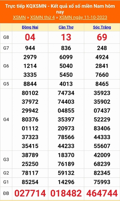 XSMN - Kết quả xổ số miền Nam hôm nay 11/10/2023 - KQXSMN 11/10