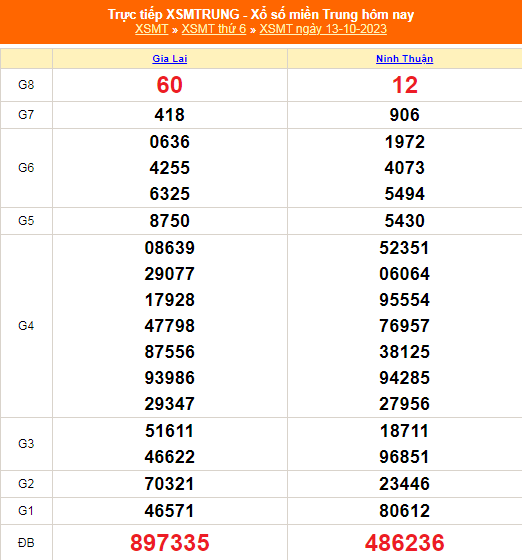 Kết quả xổ số miền Trung hôm nay 13/10/2023 - XSMT 13/10 - KQXSMT