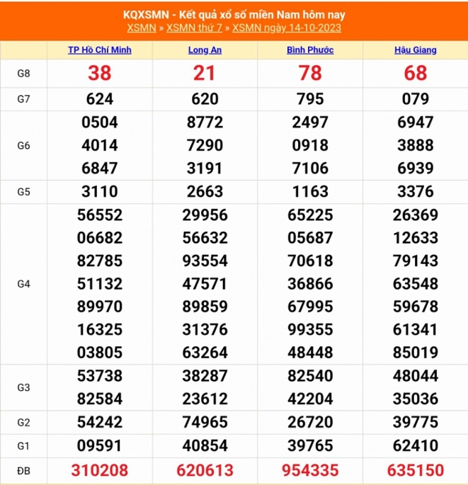 XSMN - Kết quả xổ số miền Nam hôm nay 14/10/2023 - KQXSMN 14/10