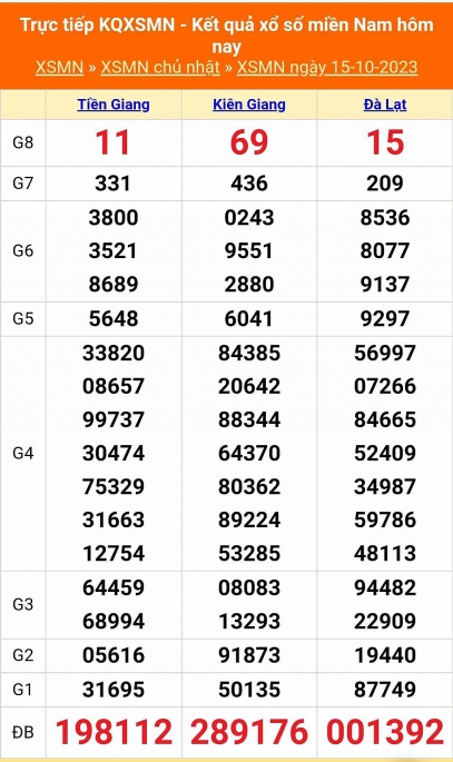 XSMN - Kết quả xổ số miền Nam hôm nay 15/10/2023 - KQXSMN 15/10