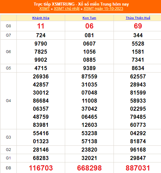 Kết quả xổ số miền Trung hôm nay 15/10/2023 - XSMT 15/10 - KQXSMT