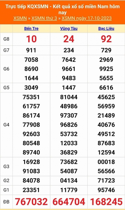 XSMN - Kết quả xổ số miền Nam hôm nay 17/10/2023 - KQXSMN 17/10