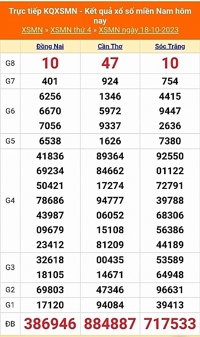 XSMN - Kết quả xổ số miền Nam hôm nay 19/10/2023 - KQXSMN 19/10