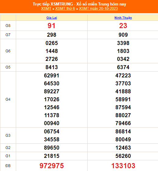 Kết quả xổ số miền Trung hôm nay 20/10/2023 - XSMT 20/10 - KQXSMT