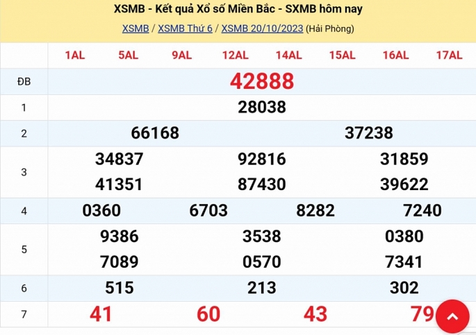 KQXSMB - Kết quả xổ số miền Bắc hôm nay 20/10/2023 - XSMB 20/10