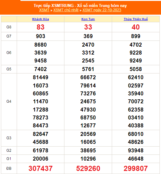 Kết quả xổ số miền Trung hôm nay 22/10/2023 - XSMT 22/10 - KQXSMT