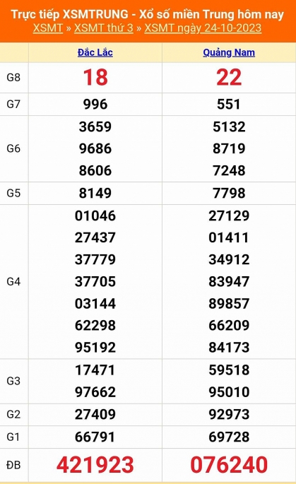Kết quả xổ số miền Trung hôm nay 24/10/2023 - XSMT 24/10 - KQXSMT