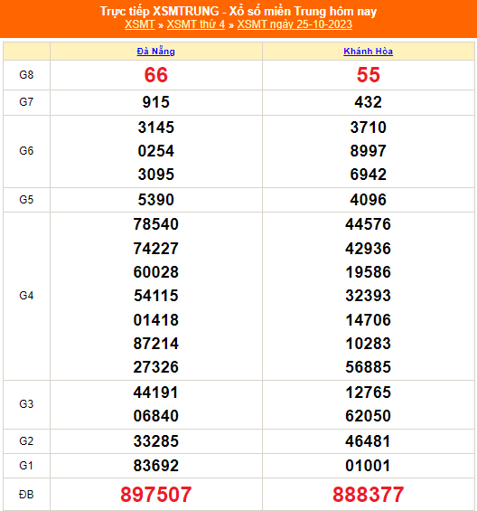 Kết quả xổ số miền Trung hôm nay 25/10/2023 - XSMT 25/10 - KQXSMT