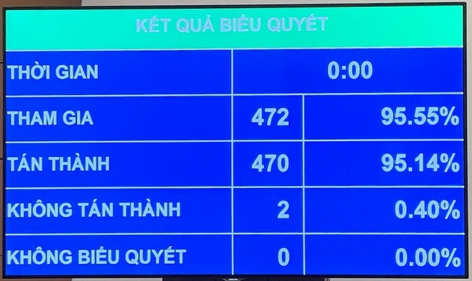 Quốc hội công bố kết quả lấy phiếu tín nhiệm 44 chức danh