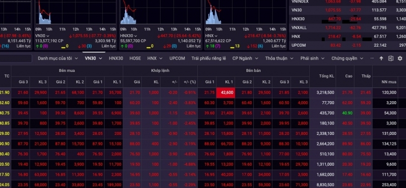 Thị trường chứng khoán 26/10: VHM dư bán sàn gần 32 triệu cổ phiếu, VN-Index rơi 45 điểm