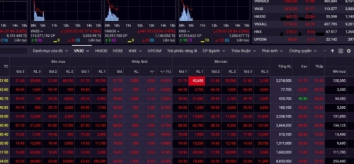 Thị trường chứng khoán 26/10: VHM dư bán sàn gần 32 triệu cổ phiếu, VN-Index rơi 45 điểm