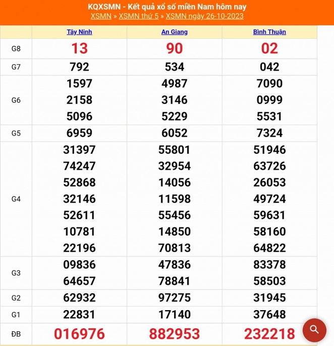 XSMN   Kết quả xổ số miền Nam hôm nay 26/10/2023 - KQXSMN 26/10