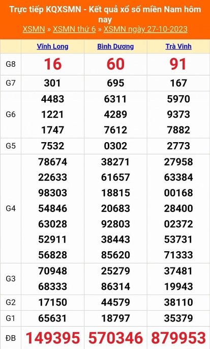XSMN - Kết quả xổ số miền Nam hôm nay 27/10/2023 - KQXSMN 27/10