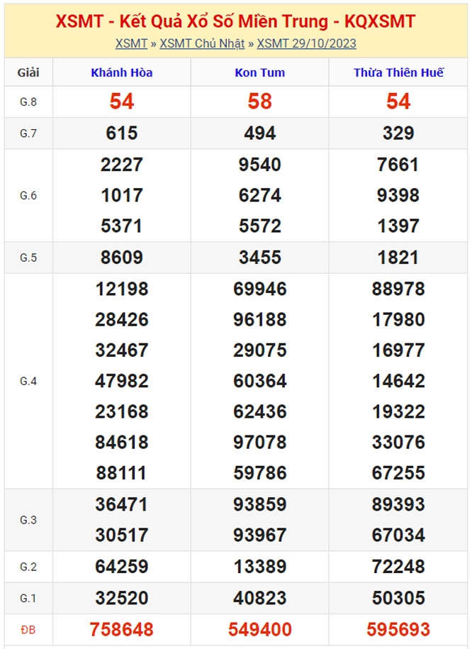 Kết quả xổ số miền Trung hôm nay 29/10/2023 - XSMT 29/10 - KQXSMT