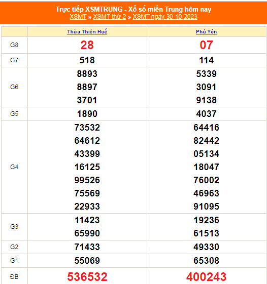 Kết quả xổ số miền Trung hôm nay 30/10/2023 - XSMT 30/10 - KQXSMT