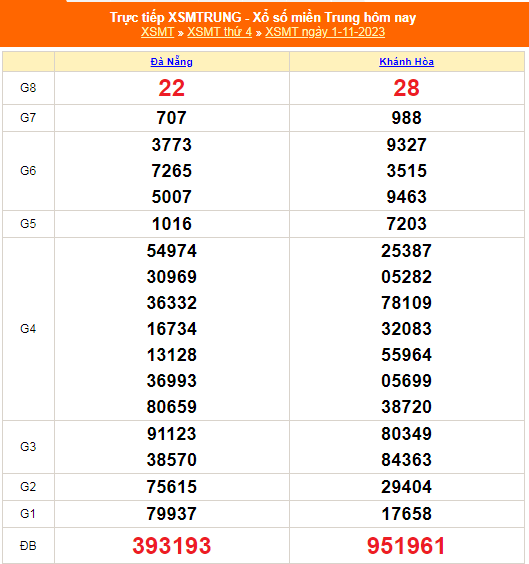 Kết quả xổ số miền Trung hôm nay 1/11/2023 - XSMT 1/11 - KQXSMT