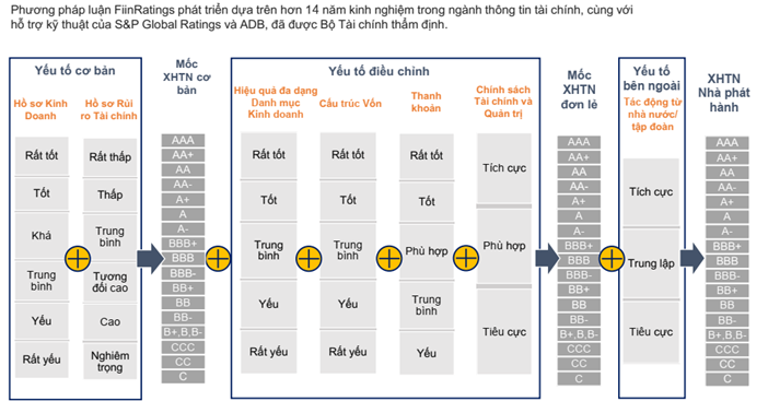 FiinRatings: Xếp hạng Tín nhiệm Techcombank mức điểm A+với triển vọng 