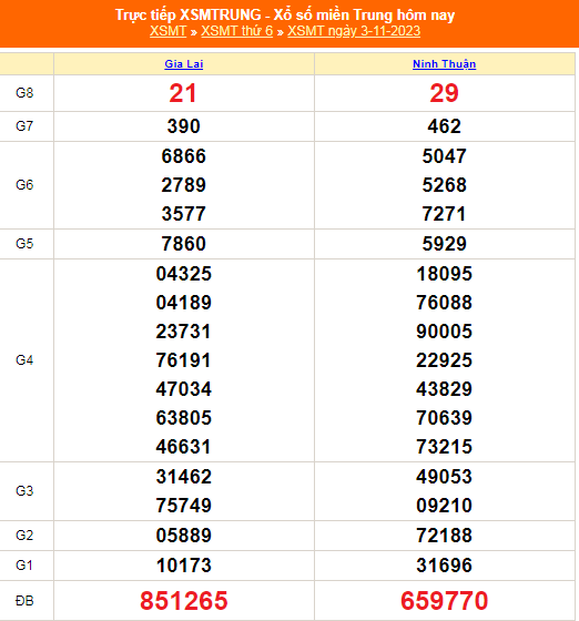 Kết quả xổ số miền Trung hôm nay 3/11/2023 - XSMT 3/11 - KQXSMT