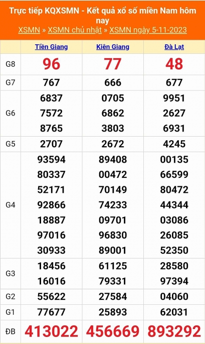 XSMN - Kết quả xổ số miền Nam hôm nay 5/11/2023 - KQXSMN 5/11