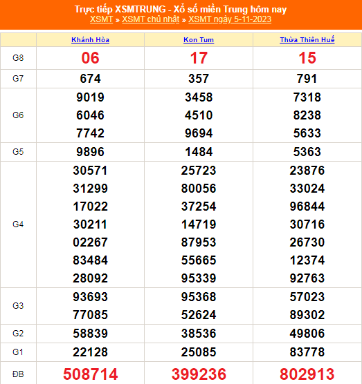 Kết quả xổ số miền Trung hôm nay 5/11/2023 - XSMT 5/11 - KQXSMT