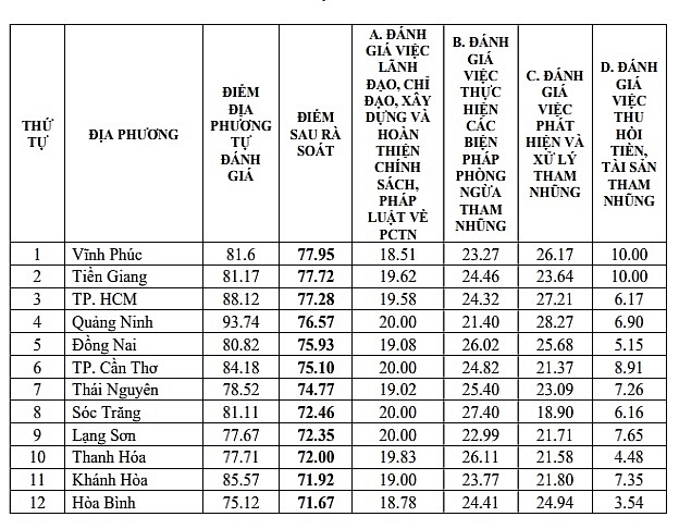 Kết quả phòng, chống tham nhũng: Vĩnh Phúc là địa phương có điểm số cao nhất trong 63 tỉnh, thành