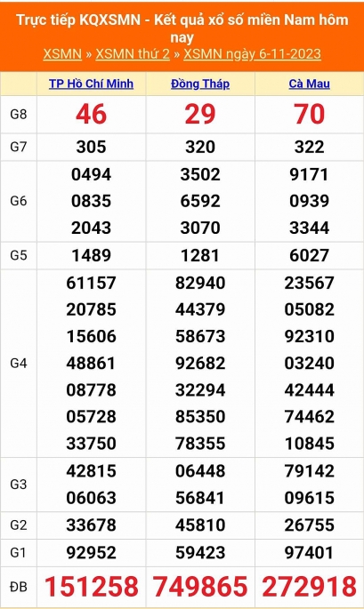 XSMN - Kết quả xổ số miền Nam hôm nay 6/11/2023 - KQXSMN 6/11
