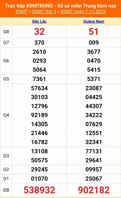 Kết quả xổ số miền Trung hôm nay 7/11/2023 - XSMT 7/11 - KQXSMT