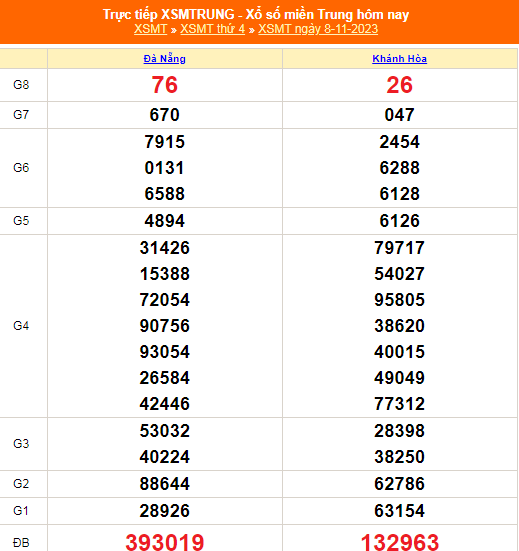 Kết quả xổ số miền Trung hôm nay 8/11/2023 - XSMT 8/11 - KQXSMT