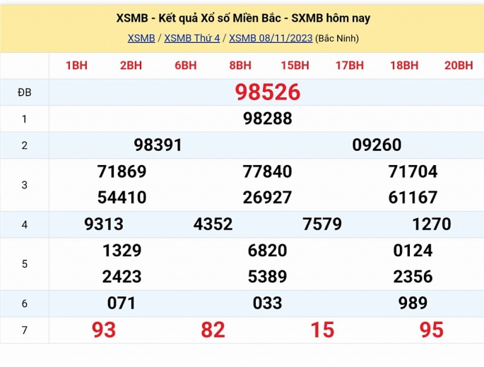 KQXSMB - Kết quả xổ số miền Bắc hôm nay 8/11/2023 - XSMB 8/11