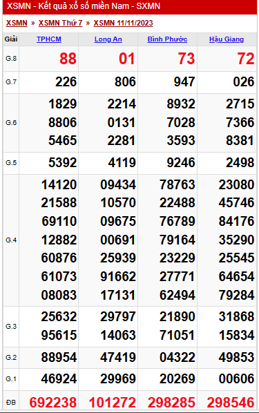 XSMN - Kết quả xổ số miền Nam hôm nay 11/11/2023 - KQXSMN 11/11