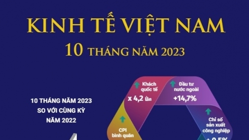 Kinh tế - xã hội tháng 10 và 10 tháng năm 2023 tiếp tục xu hướng phục hồi tích cực