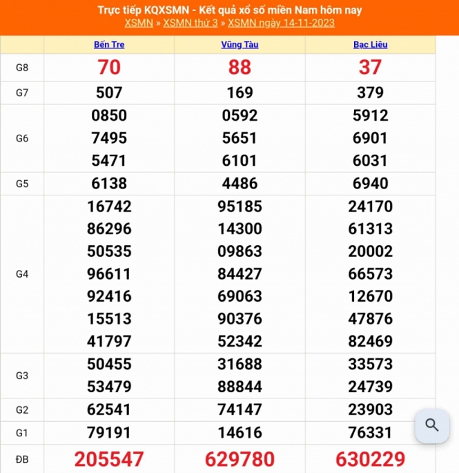 XSMN - Kết quả xổ số miền Nam hôm nay 14/11/2023 - KQXSMN 14/11