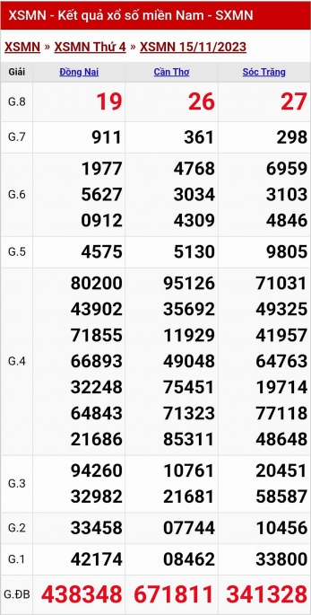 XSMN - Kết quả xổ số miền Nam hôm nay 15/11/2023 - KQXSMN 15/11