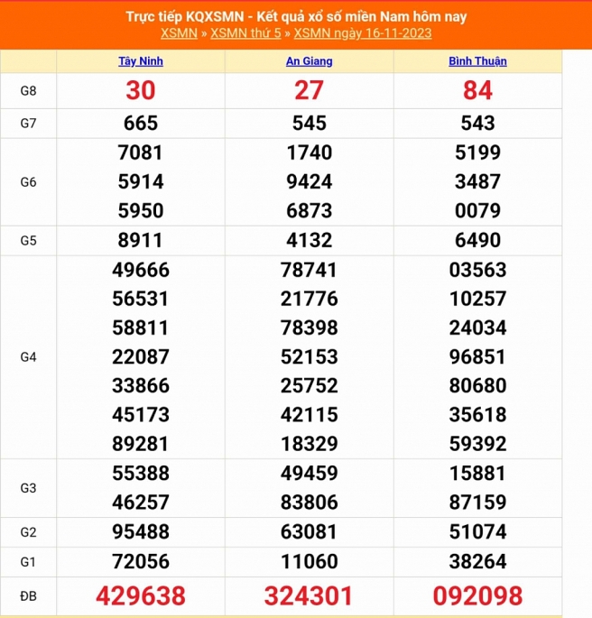 XSMN - Kết quả xổ số miền Nam hôm nay 16/11/2023 - KQXSMN 16/11