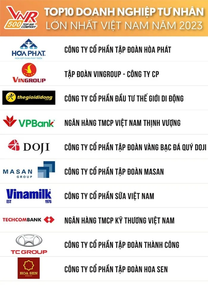 Công bố Top 500 doanh nghiệp lớn nhất Việt Nam năm 2023