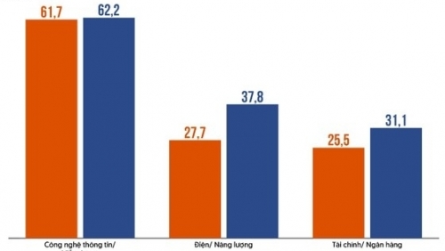 3 nhóm ngành được dự báo tăng trưởng tốt trong năm 2024