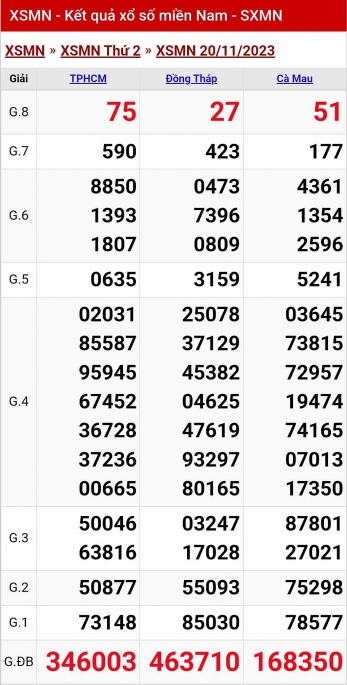 XSMN - Kết quả xổ số miền Nam hôm nay 21/11/2023 - KQXSMN 21/11