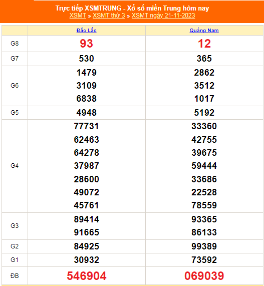 Kết quả xổ số miền Trung hôm nay 21/11/2023 - XSMT 21/11 - KQXSMT