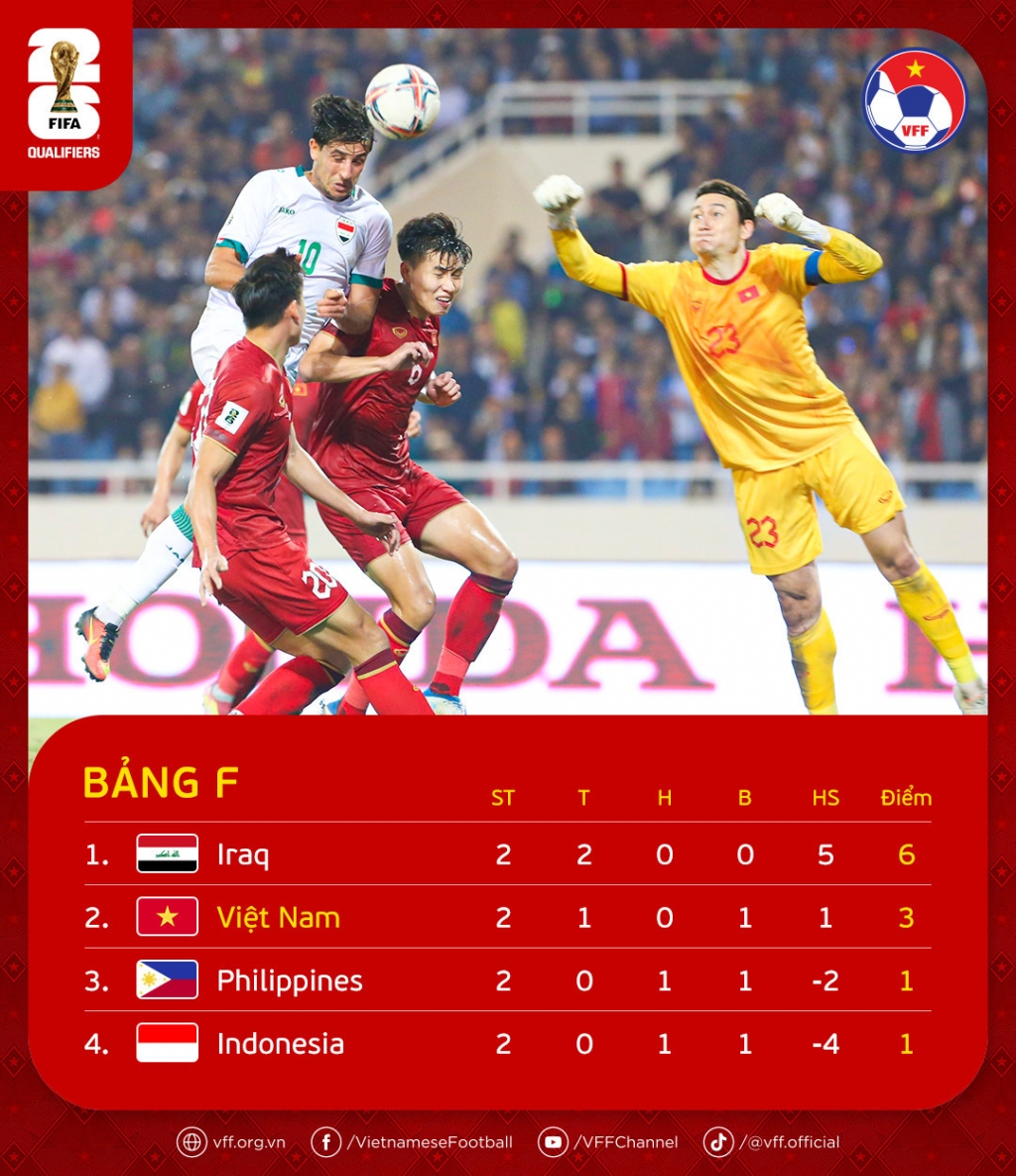 Xếp hạng bảng F vòng loại World Cup 2026 châu Á: Đội tuyển Việt Nam sáng cửa đi tiếp