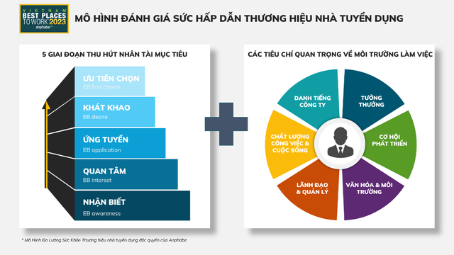 Phương pháp đo lường và đánh giá của khảo sát Nơi làm việc tốt nhất Việt Nam