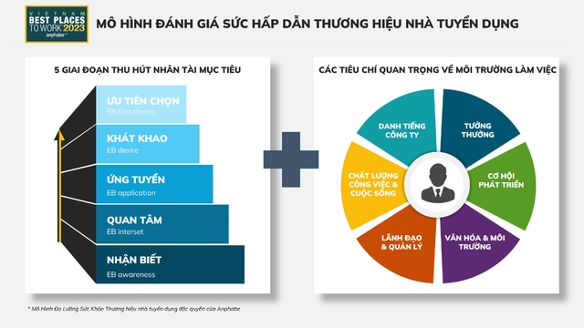 Công bố top 100 Nơi làm việc tốt nhất Việt Nam năm 2023