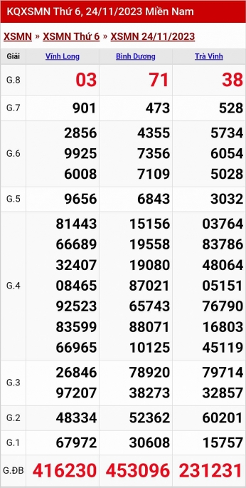 XSMN - Kết quả xổ số miền Nam hôm nay 24/11/2023 - KQXSMN 24/11