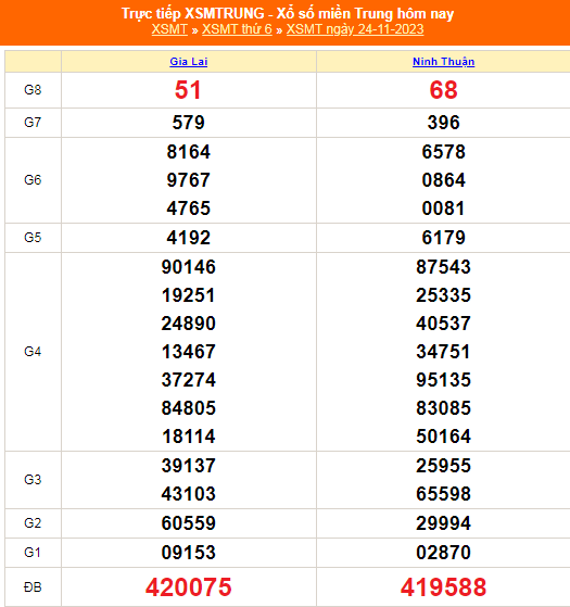 Kết quả xổ số miền Trung hôm nay 24/11/2023 - XSMT 24/11 - KQXSMT