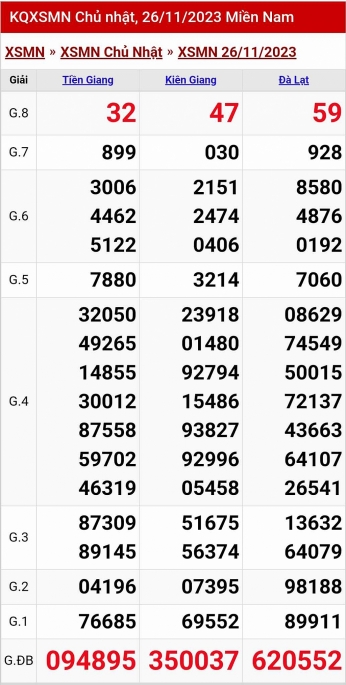 XSMN - Kết quả xổ số miền Nam hôm nay 26/11/2023 - KQXSMN 26/11