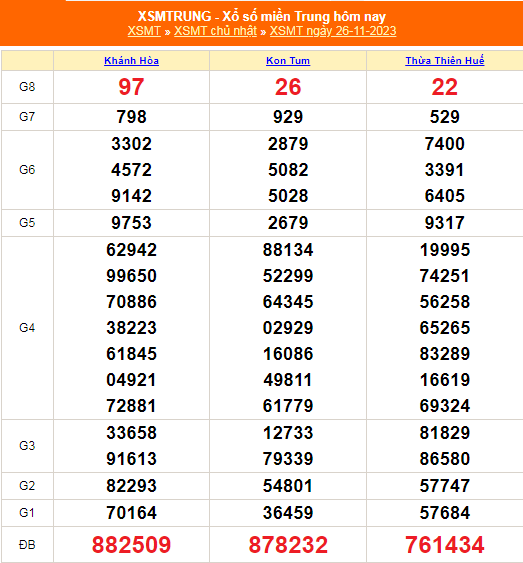 Kết quả xổ số miền Trung hôm nay 26/11/2023 - XSMT 26/11 - KQXSMT