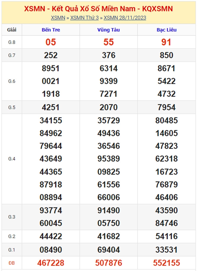 XSMN - Kết quả xổ số miền Nam hôm nay 28/11/2023 - KQXSMN 28/11