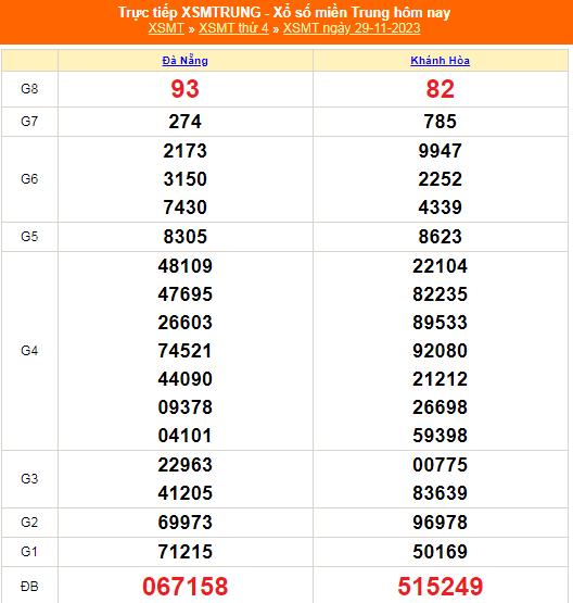 Kết quả xổ số miền Trung hôm nay 29/11/2023 - XSMT 29/11 - KQXSMT