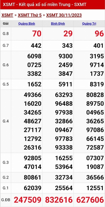 Kết quả xổ số miền Trung hôm nay 30/11/2023 - XSMT 30/11 - KQXSMT