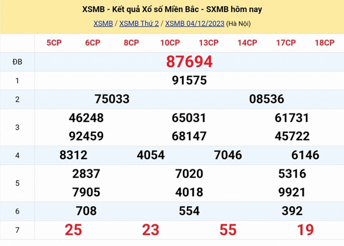 KQXSMB - Kết quả xổ số miền Bắc hôm nay 4/12/2023 - XSMB 4/12