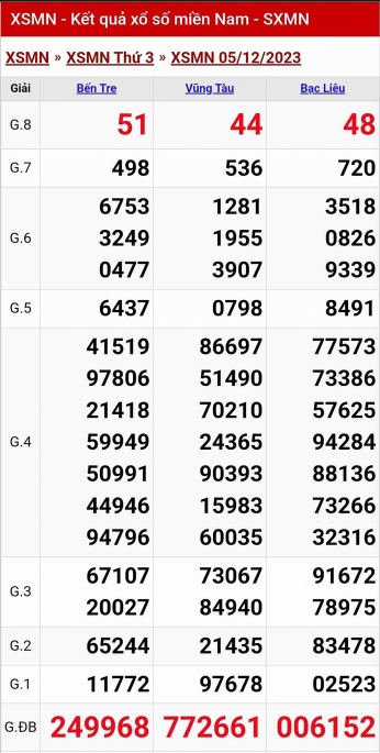 XSMN - Kết quả xổ số miền Nam hôm nay 5/12/2023 - KQXSMN 5/12